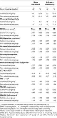 Improved Rehabilitation Outcomes for Persons With and Without Problematic Substance Use After 2 Years With Assertive Community Treatment—A Prospective Study of Patients With Severe Mental Illness in 12 Norwegian ACT Teams